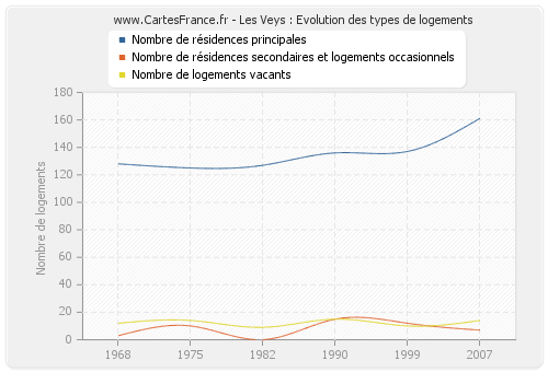 Les Veys : Evolution des types de logements